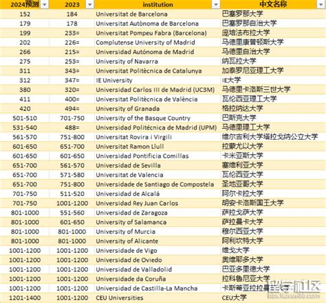 心理學家排名|2024年QS世界大学学科排名之心理学（Psychology）专业排名